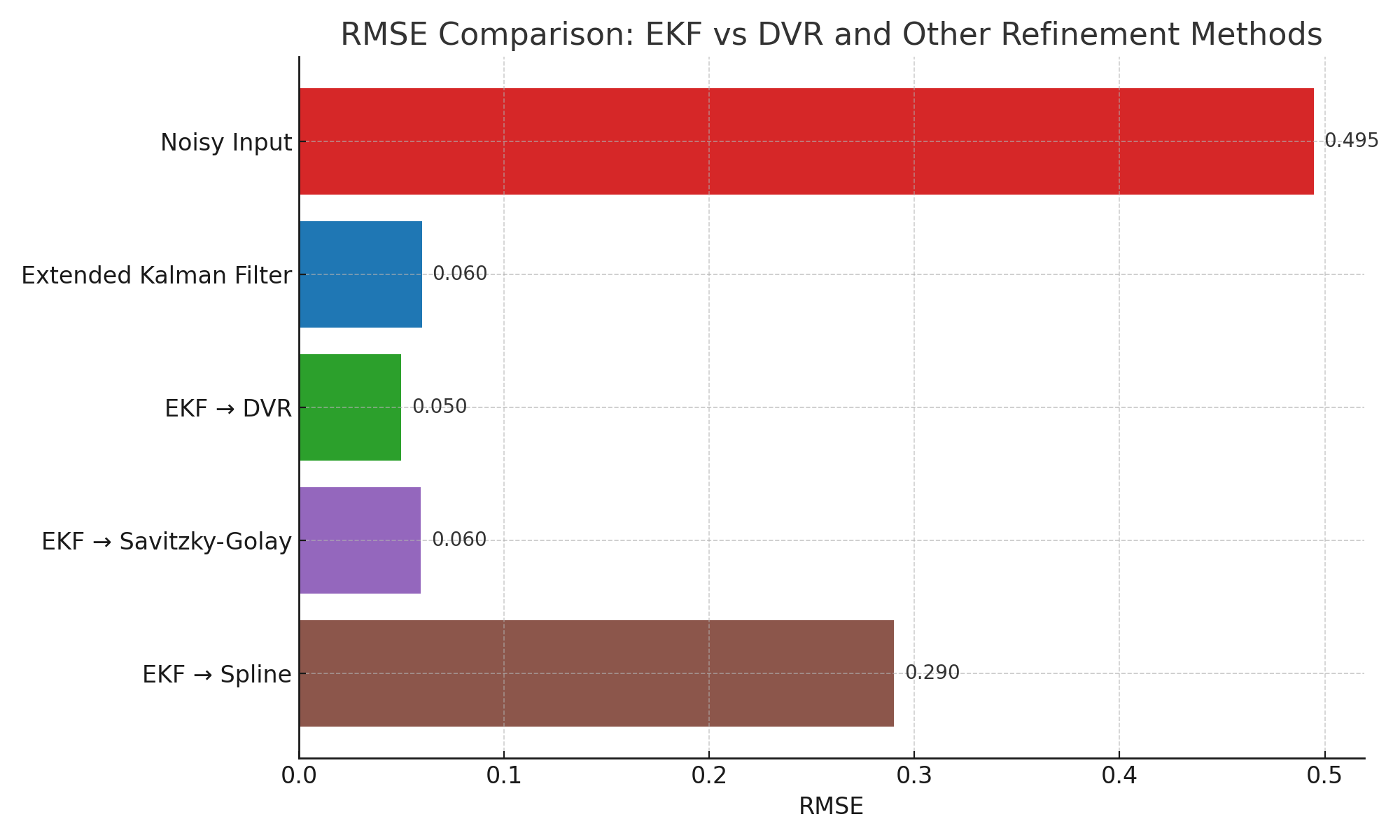 DVR Kalman RMSE Chart