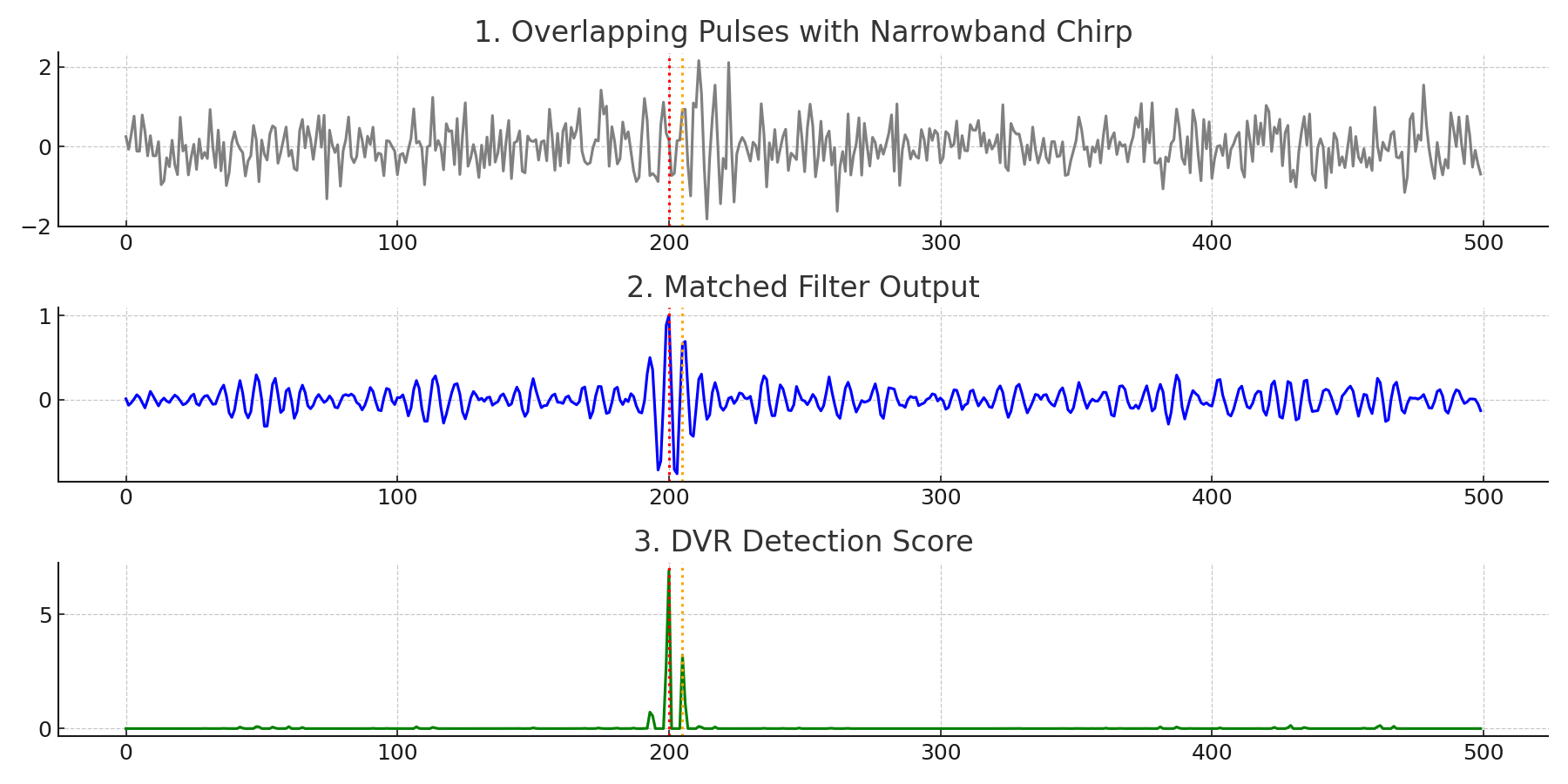 DVR Overlap Test
